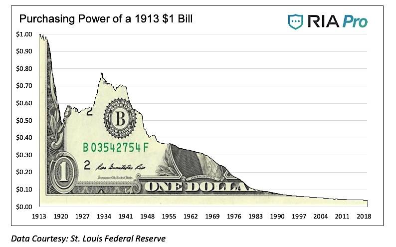 Graph showing the purchasing power of a $1 bill over time.